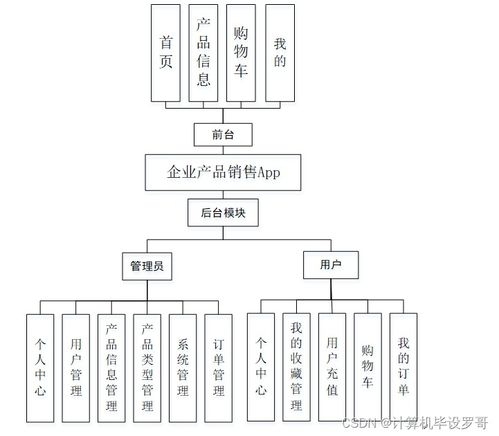 SSM企業(yè)產(chǎn)品銷售APP的設(shè)計與實現(xiàn) 源碼解析與開發(fā)指南